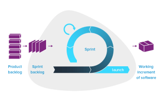 Image showing Agile development workflow