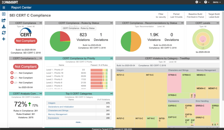 CERT C Compliance dashboard in Parasoft DTP.