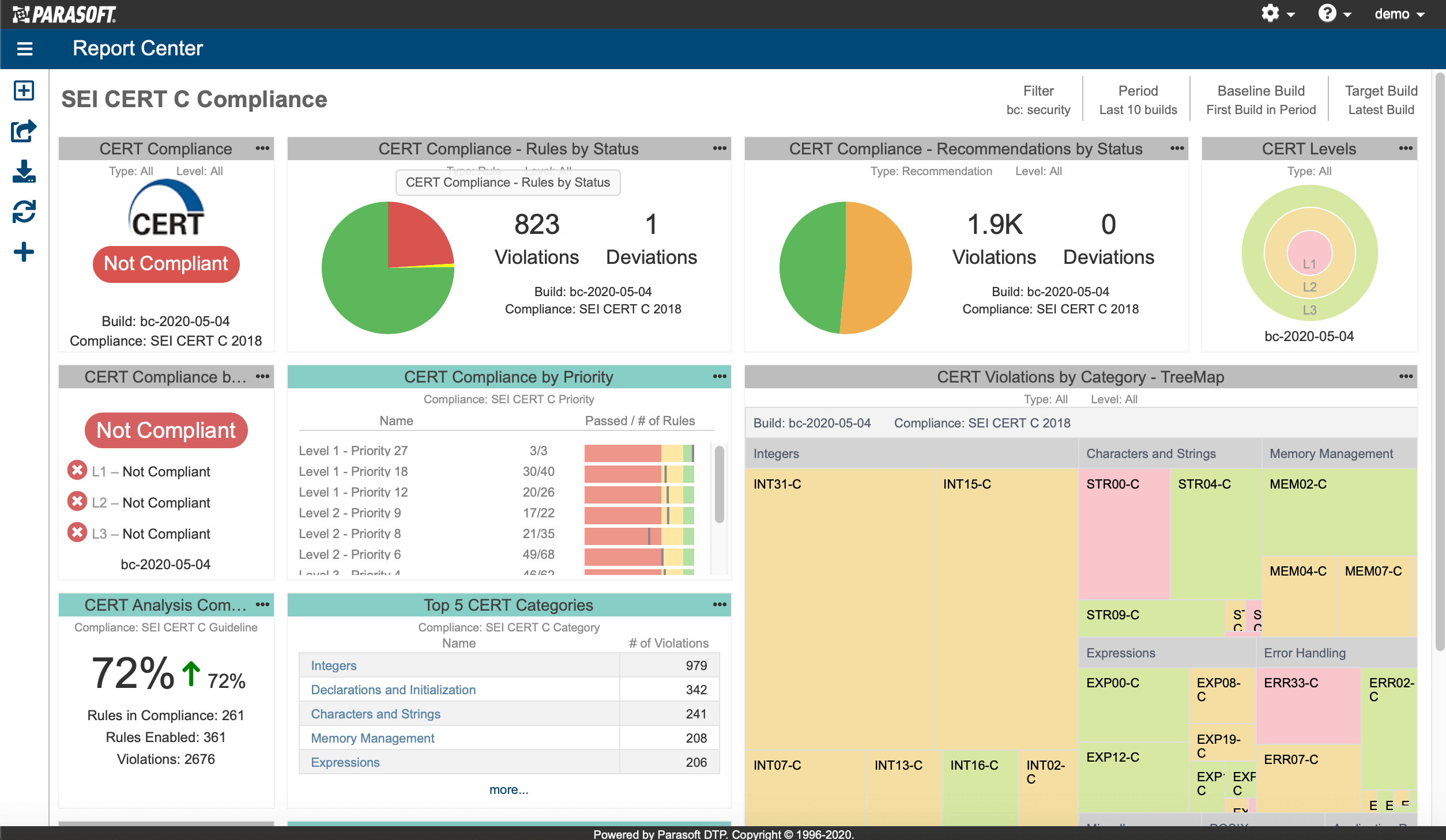 CERT C Compliance dashboard in Parasoft DTP.