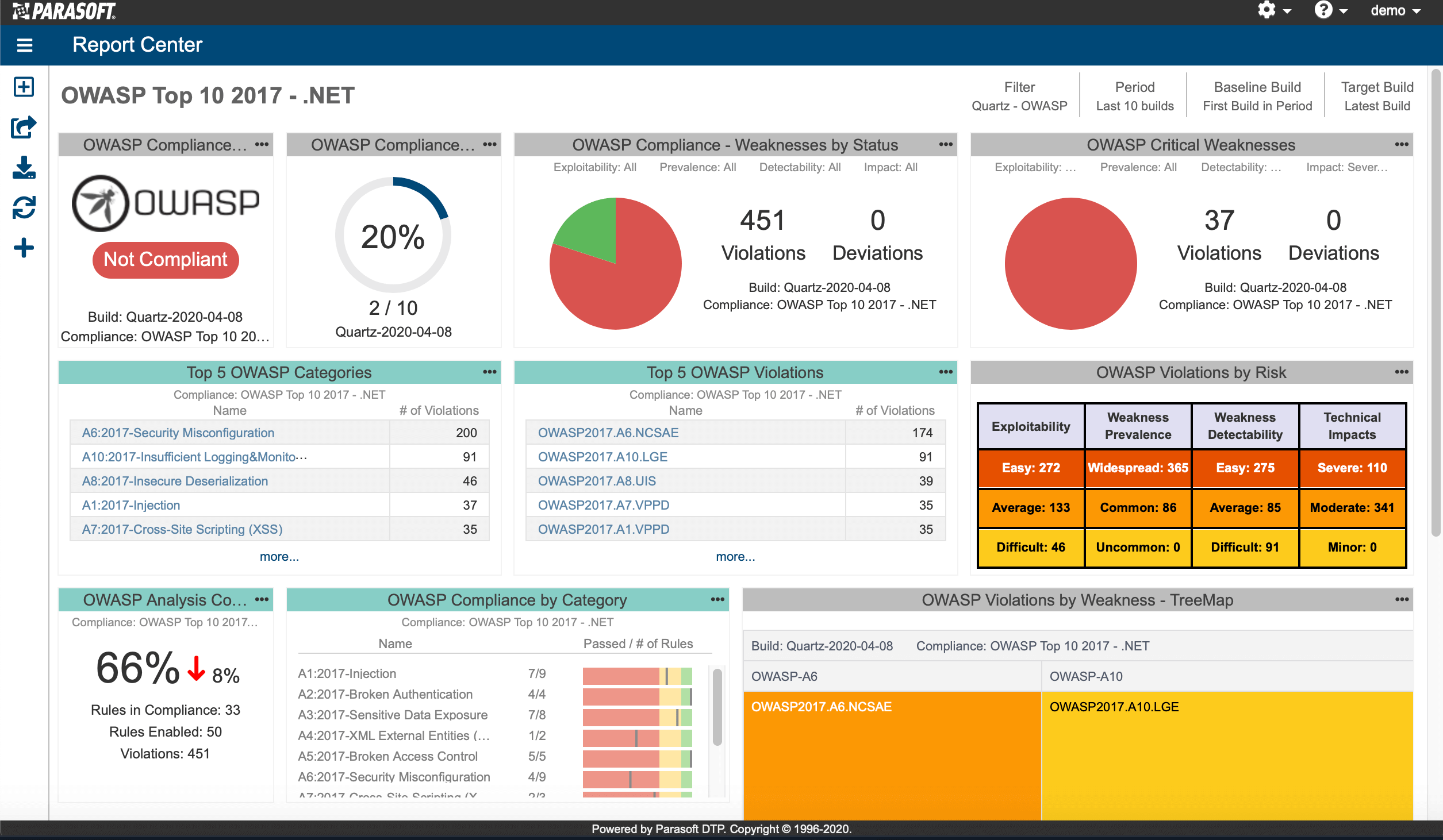 OWASP compliance dashboard in Parasoft DTP.