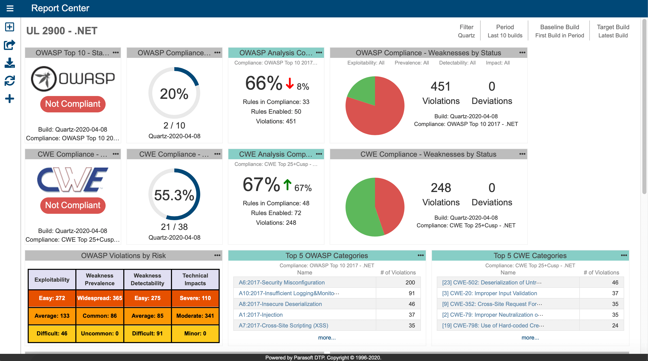 UL 2900 compliance dashboard in Parasoft DTP.