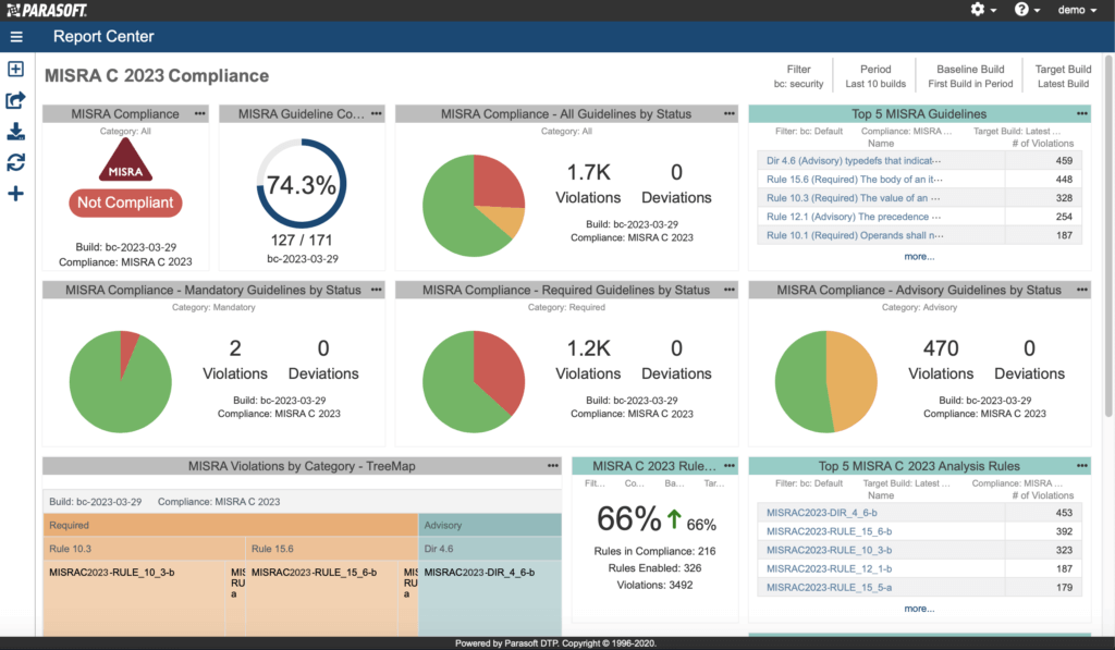 MISRA C 2023 Compliance dashboard in Parasoft DTP.