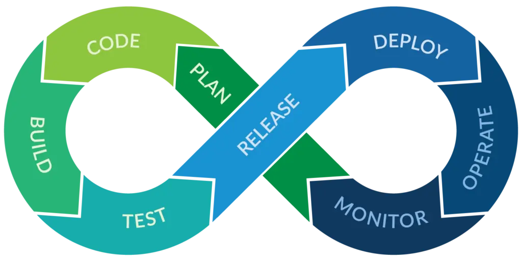 Continuous integration and continuous development for DevOps infinity loop showing the test methods flow.