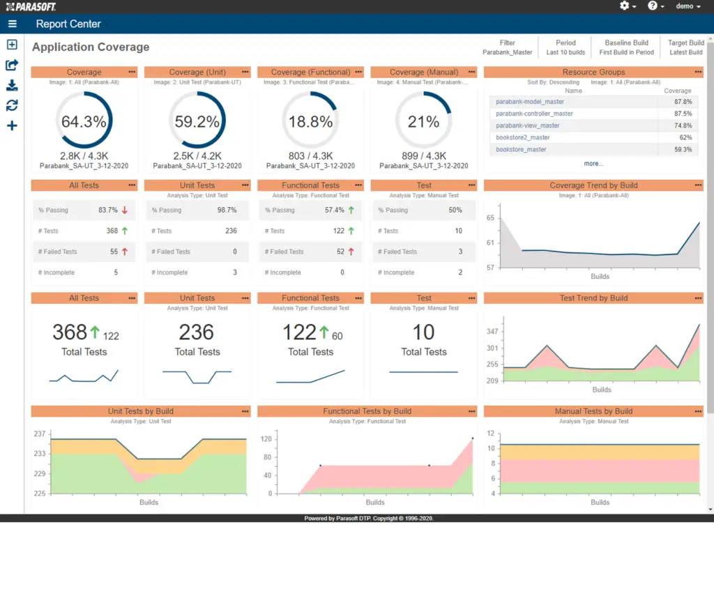 Screenshot of the DTP Application Coverage dashboard with widget metrics on code coverage, unit testing, manual testing and trends.