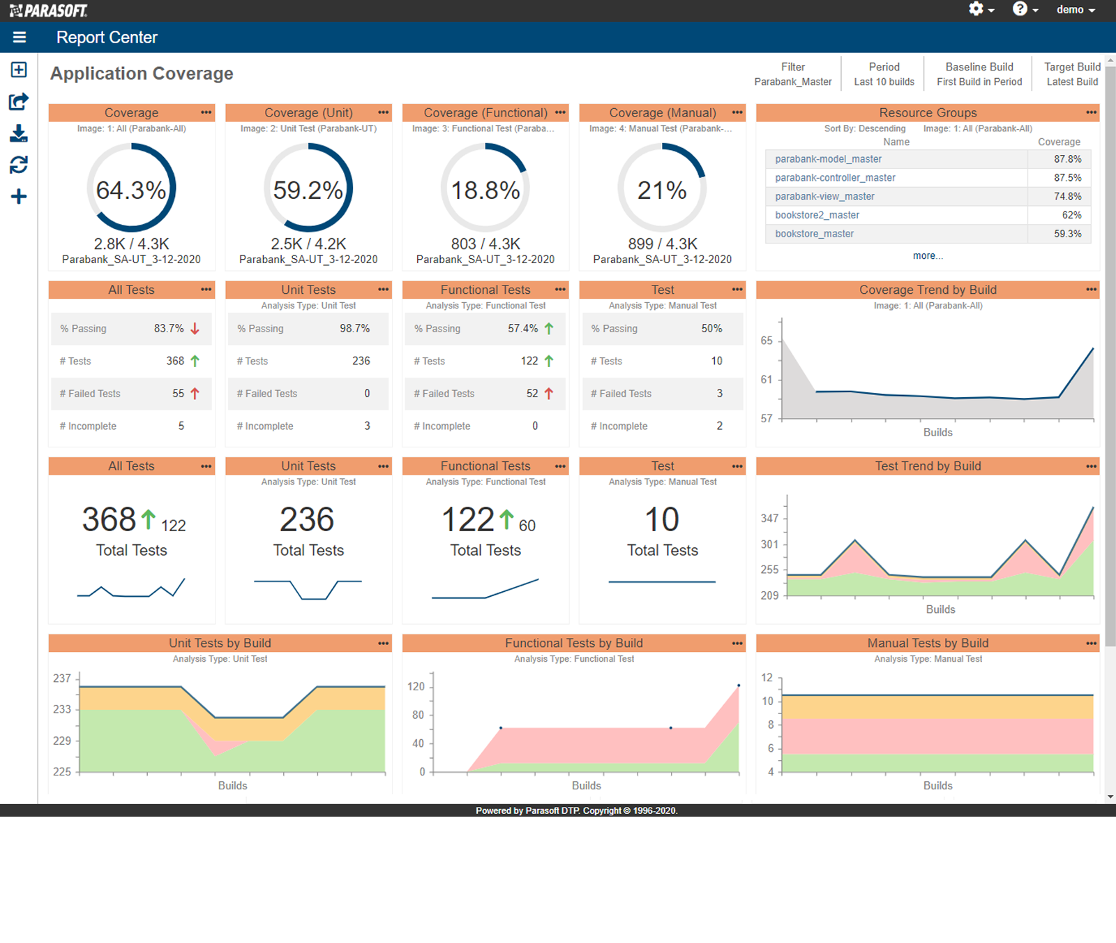 Screenshot of the DTP Application Coverage dashboard with widget metrics on code coverage, unit testing, manual testing and trends.
