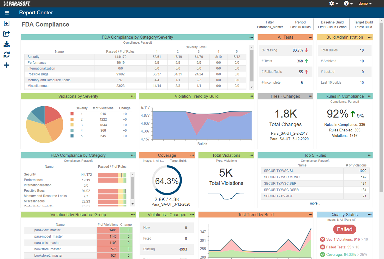 Screenshot of DTP FDA Compliance dashboard containing code quality metrics.