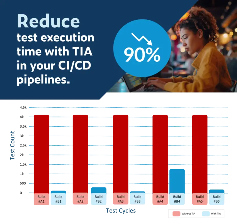 Text on left in top image: Reduce text execution time with TIA in your CI/CD pipelines with an image of a female developer running CI with test impact analysis reducing her text execution time by 90%. The bottom image is a bar graph showing the time saved by comparing five sets of builds with TIA versus without TIA.