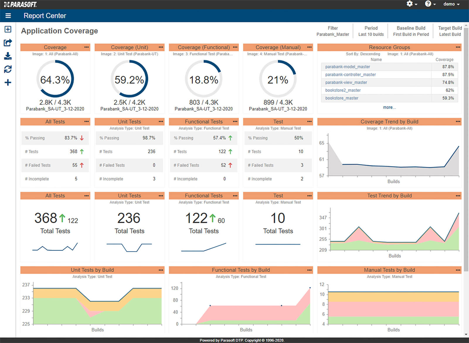 Screenshot of Parasoft DTP showing reporting and analytics of application coverage in charts and graphs